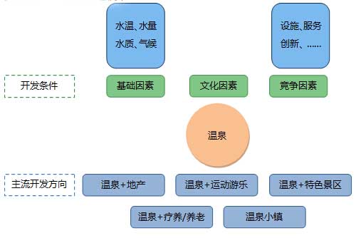 溫泉型度假區(qū)旅游規(guī)劃策略