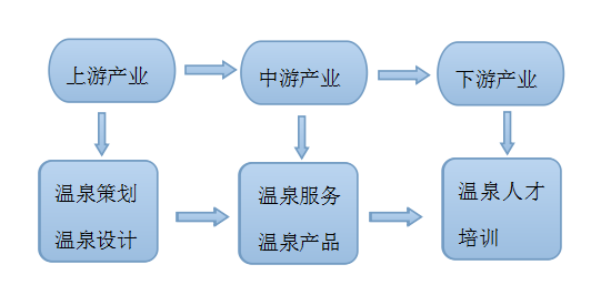 溫泉旅游產(chǎn)業(yè)鏈