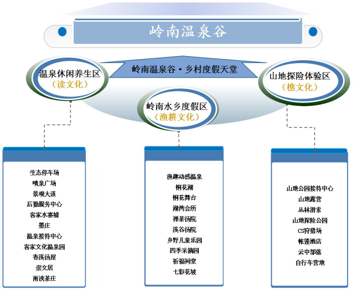 林豐溫泉產(chǎn)品體系